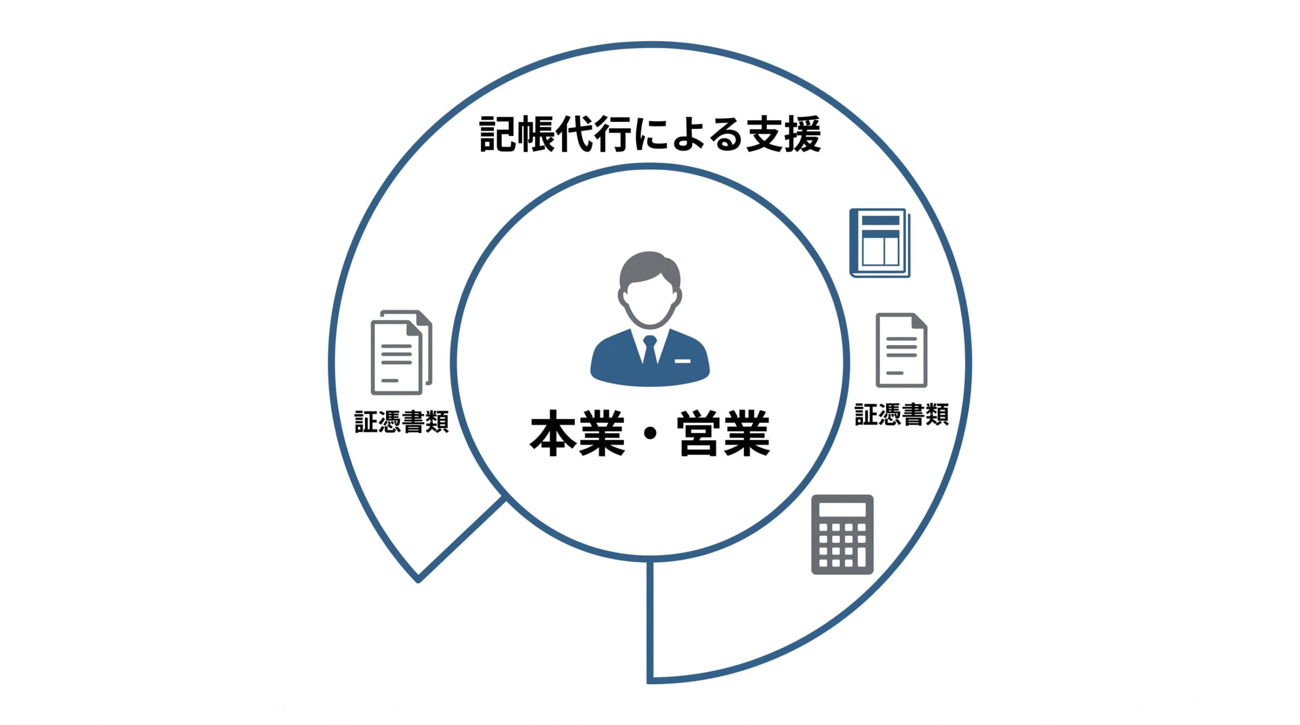 記帳代行のメリット・デメリットと業務範囲のイメージ図